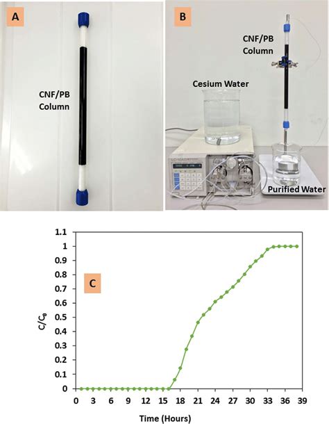 bottle-point adsorption test|Ion.